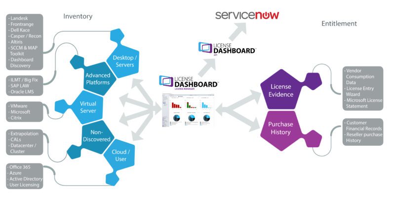 ServiceNow and SAM - License Dashboard